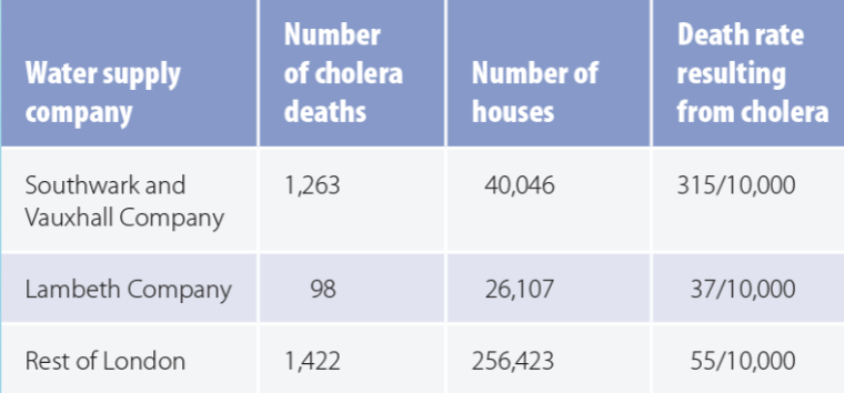 <p><span style="color: rgb(255, 255, 255);">some families carried water from community pumps, but others got water from companies that pumped water from the Thames River via pipes</span></p><ul><li><p>snow compared rates of mortality from cholera based on water supply companies in subdistricts of London</p></li></ul><p></p>