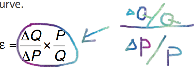 <p>the price elasticity of demand between 2 points on the demand curve</p>