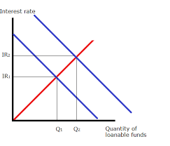 <ul><li><p>Injection of newly created electronic money by MPC increases supply of money (S1-S2) </p></li><li><p>Reduces interest rate (R1-R2)</p></li><li><p>Reduces cost of borrowing and prompt greater spending by consuemrs &amp; firms</p></li></ul>
