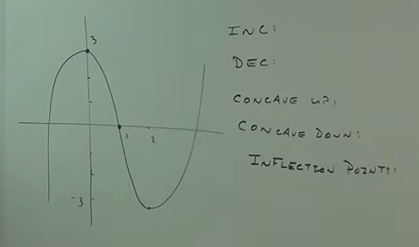 <p>Identify the intervals on the x-axis</p>