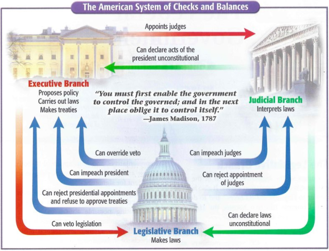 <ul><li><p><span style="background-color: transparent;"><span>Each branch of the federal government can check the other two.&nbsp;</span></span></p><ul><li><p><span style="background-color: transparent;"><span>EX:&nbsp;</span></span></p><ul><li><p><span style="background-color: transparent;"><span>The President can veto bills passed by Congress, but Congress can override it</span></span></p></li><li><p><span style="background-color: transparent;"><span>The Senate can reject presidential appointees or refuse to ratify a treaty&nbsp;</span></span></p></li><li><p><span style="background-color: transparent;"><span>Congress can vote to impeach a federal official&nbsp;</span></span></p></li><li><p><span style="background-color: transparent;"><span>The federal courts can rule acts unconstitutional.&nbsp;</span></span></p></li></ul></li></ul></li><li><p><span style="background-color: transparent;"><span>The use of checks is rare&nbsp;</span></span></p><ul><li><p><span style="background-color: transparent;"><span>Compromise is more common&nbsp;</span></span></p></li><li><p><span style="background-color: transparent;"><span>Conflicts more likely when Congress and the presidency are controlled by different parties.&nbsp;</span></span></p></li></ul></li><li><p><span style="background-color: transparent;"><span>Checks and balances are weakened by political parties</span></span></p></li></ul><p></p>