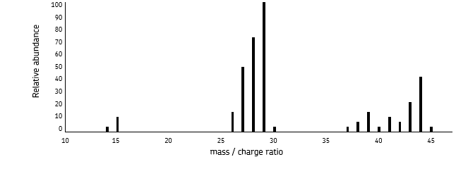 <ul><li><p>the compound may fragment, causing many different peaks and groups of peaks</p></li><li><p>the largest peak is the base peak - most stable ion formed</p></li><li><p>the last major peak (here 46) is the the Mr of the compound&nbsp;</p></li><li><p>no fragmentation occurs with electrospray</p></li></ul><p></p>