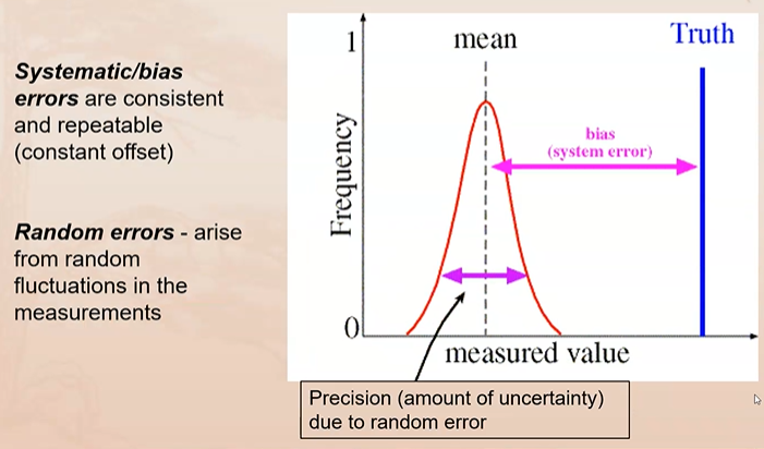 <p><span>Error due to chance, unpredictable&nbsp;</span></p><ul><li><p class="Paragraph SCXW79518462 BCX0" style="text-align: left"><span>Assumed that if enough measurements are made, random error eventually “cancel out”&nbsp;</span></p></li></ul><ul><li><p class="Paragraph SCXW79518462 BCX0" style="text-align: left"><span>Arise from random fluctuations in measurements&nbsp;</span></p></li></ul><ul><li><p class="Paragraph SCXW79518462 BCX0" style="text-align: left"><span><u>Affects precision &amp; reliability</u>&nbsp;</span></p></li></ul><ul><li><p class="Paragraph SCXW79518462 BCX0" style="text-align: left"><span>Ex: human error, mechanical inaccuracy, simple mistakes, temp changes&nbsp;</span></p></li></ul><p></p>
