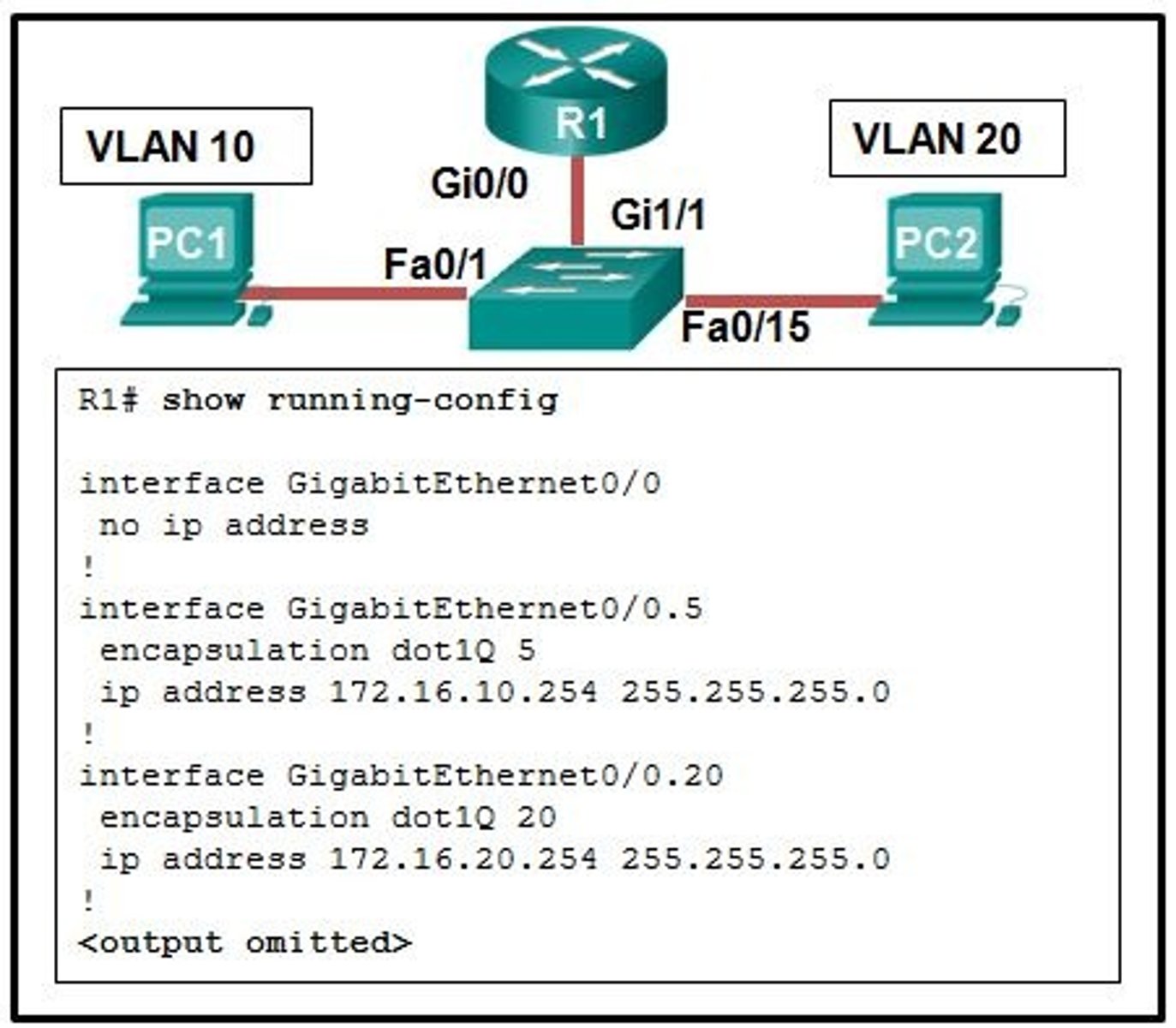 <p>The encapsulation dot1Q 5 command contains the wrong VLAN.</p>