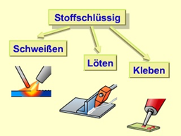 <p><span>•Stoffschlüssige Verbindungen werden alle Verbindungen genannt, bei denen die Verbindungspartner durch atomare oder molekulare Kräfte zusammengehalten werden. Sie sind gleichzeitig nicht lösbare Verbindungen, die sich nur durch Zerstörung der Verbindungsmittel trennen lassen. Bsp. Schweisse, Löten, Kleben</span></p><p></p>