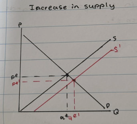 <p>Supply curve shifts to the left form s to s1</p><p>- price decrease from pe to pe1</p><p>- quantity increases from qe to qe1</p>