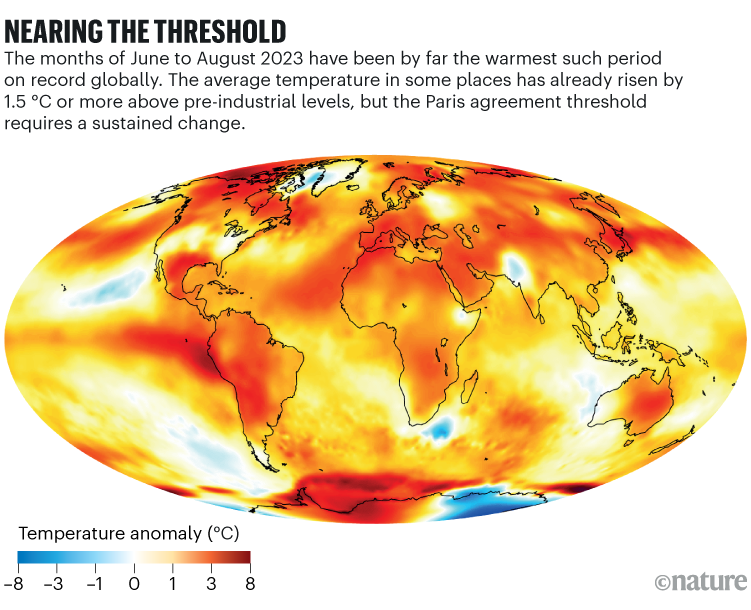 <p>2024 &amp; 2023 were some of the hottest years globally</p><p>“pause” of temperature rise from 1940-1980 arousal pollution</p><p>The majority of CO2 was emitted mid the 1970s</p><p>1-1.5 Celsius warming since preindustrial times</p><p></p>