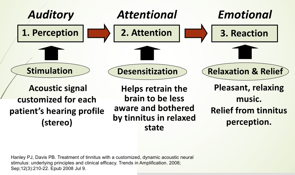 <ul><li><p>Core technology conceived in 1993</p></li><li><p>Neuromonics formed in 2001</p></li><li><p>Current locations; Bethlehem, PA & Sydney, Australia</p></li><li><p>Randomized clinical trials with >200 tinnitus patients</p></li><li><p>Thousands of patients treated worldwide</p></li><li><p>FDA clearance 2005</p></li><li><p>Regulatory approval in: United States, Australia, New Zealand and Singapore</p></li></ul><p></p><p>Audiomodale therapie voor tinnitus door gepersonaliseerde geluidstherapie</p>