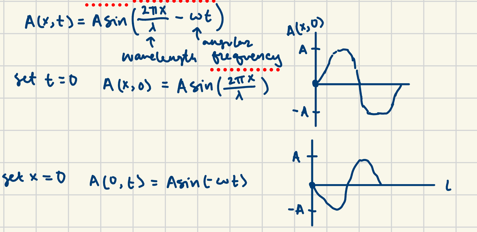 <p>light is a transverse wave will perpendicular electric and magnetic fields; waves interfere (add at the electric and magnetic); wave equation: speed of light = frequency(wavelength) ; to find light interference patterns, add each waves electric field then square ; accelerating charge radiates light, and frequency of emitted light = frequency of orbit; finding amplitude:&nbsp;</p>