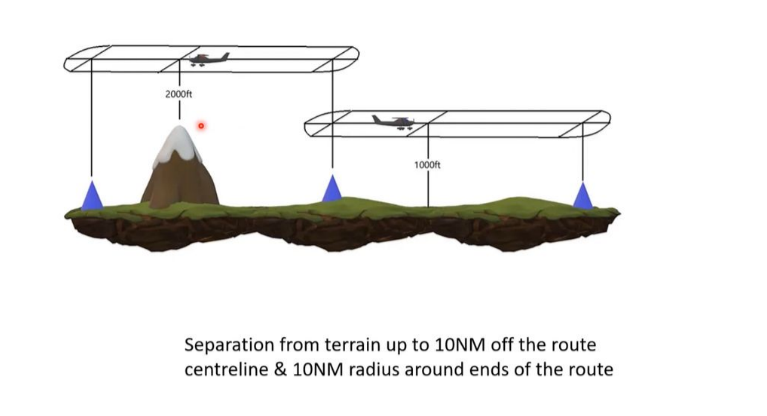 <p>provide Obstacle clearance </p><p><strong>1000’ </strong>in <strong>non</strong>mountainous and </p><p><strong>2000’</strong> in<strong> mountainous</strong> areas</p><p>within </p><p><strong>10 NM</strong> on <strong>both sides</strong> of airway and</p><p><strong>10 NM</strong> <strong>Radius </strong>around the<strong> Ends</strong></p><p>of the airway.</p>