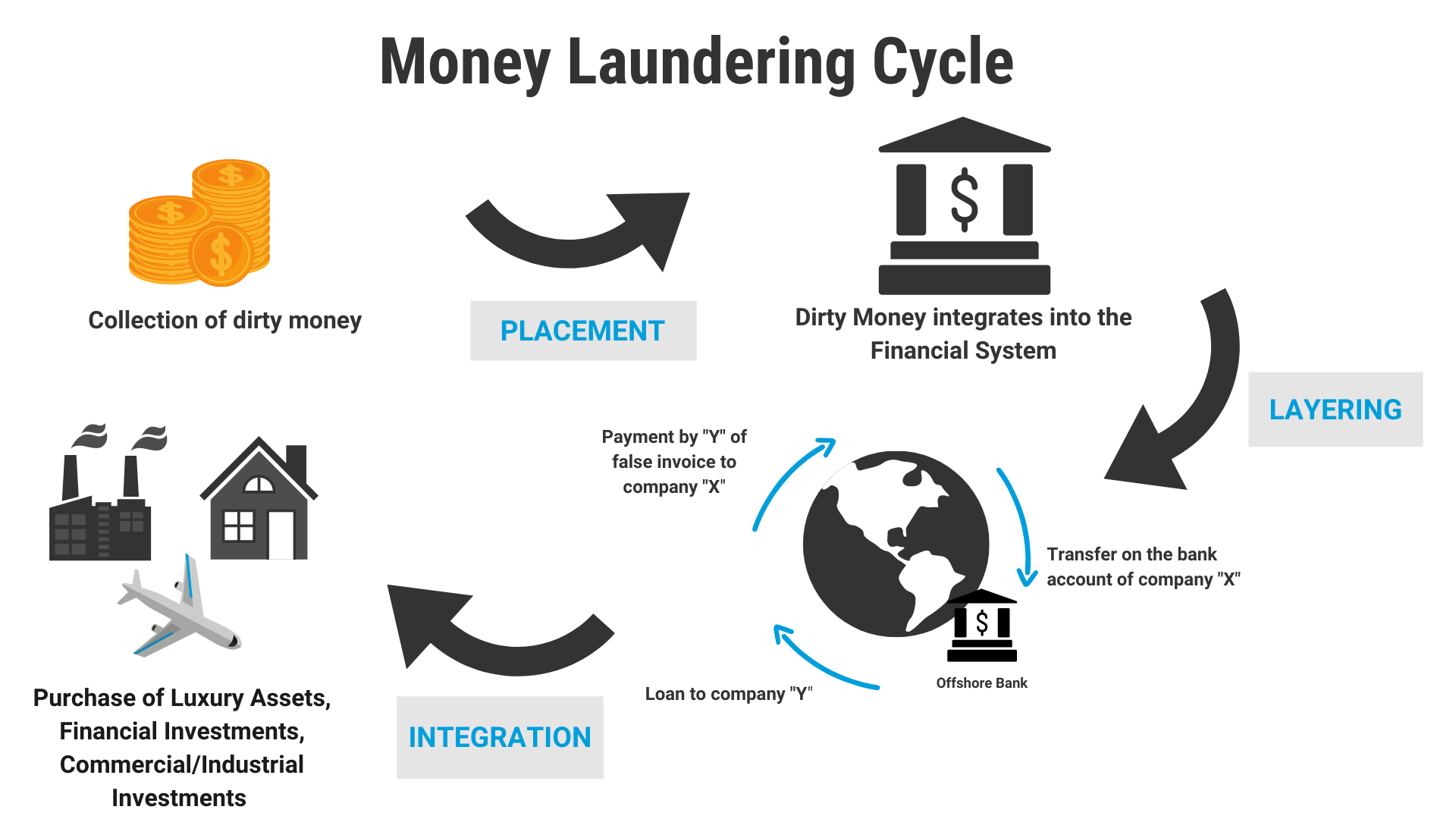 <p><span><span>The stages of money-laundering include:</span></span></p><p><span><span>Placement (i.e. moving the funds from direct association with the crime) </span></span></p><p><span><span>Layering (i.e. disguising the trail to foil pursuit) </span></span></p><p><span><span>integration (i.e. making the money available to the criminal, once again, from what seem to be legitimate sources)</span></span></p>