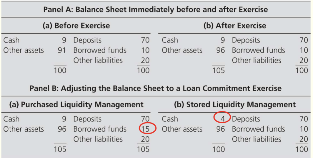 <p><span>Asset side liquidity risk is the risk that an entity cannot convert assets into cash quickly enough to meet short-term payment obligations without incurring significant losses. This can occur due to the illiquid nature of the assets themselves, a market crisis that reduces the liquidity of many assets, or high withdrawal demands that require quick asset sales. For example, a fund manager might face this risk if many investors try to redeem their shares at once, but the fund's assets are illiquid, forcing the manager to sell them at a lower-than-market price</span></p>