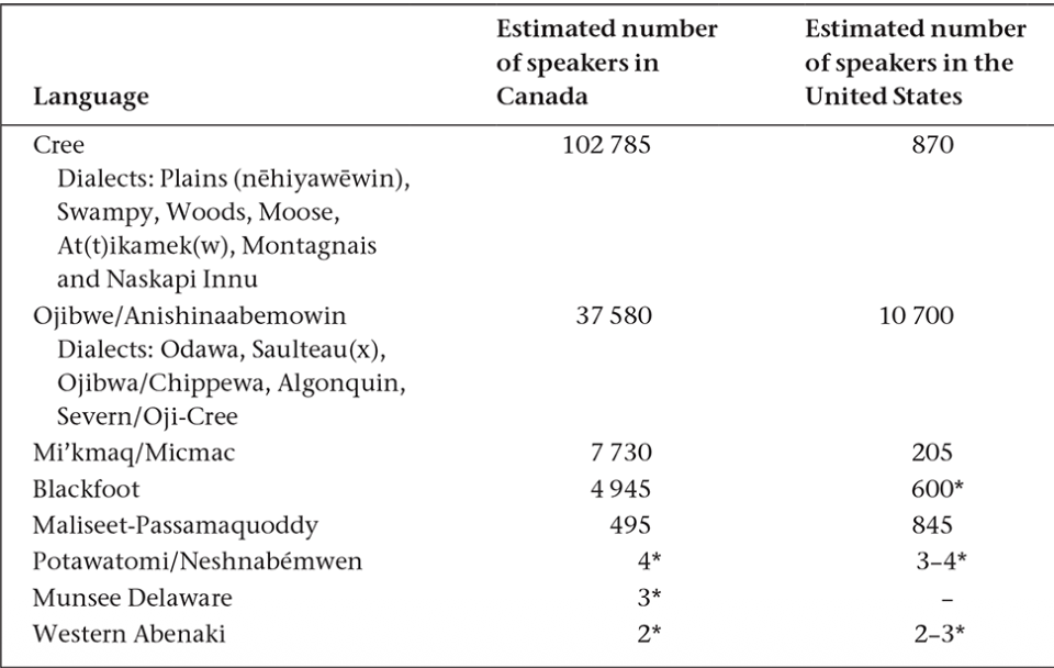 <p><strong>___________: Include the two most widely <span>spoken indigenous languages in Canada – Cree and Ojibwe/Anishinaabemowin</span></strong></p><ul><li><p>Dialects of Cree and Ojibwe are spken in BC, AB, SK, MB, ON, QB; Cree is also spoken in Labrador (Innu dialect)</p></li></ul><p></p>