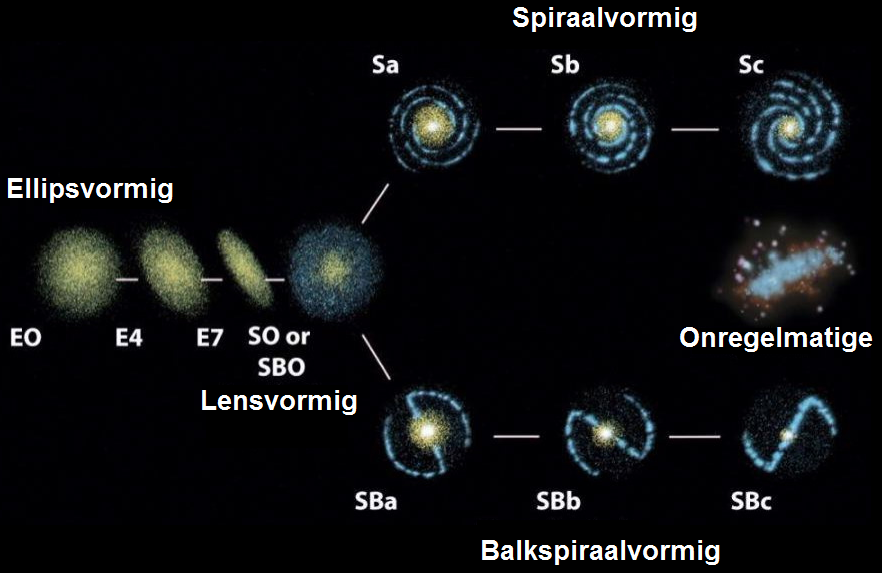 <ul><li><p>ellipsvormig</p></li><li><p>lensvormig</p></li><li><p>spiraalvormig</p></li><li><p>balkspiraalvormig</p></li><li><p>onregelmatig</p></li></ul><p></p>