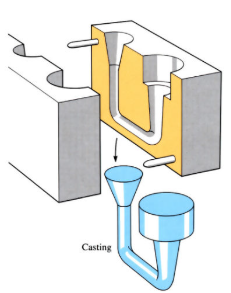 <p>Gravity die casting </p>