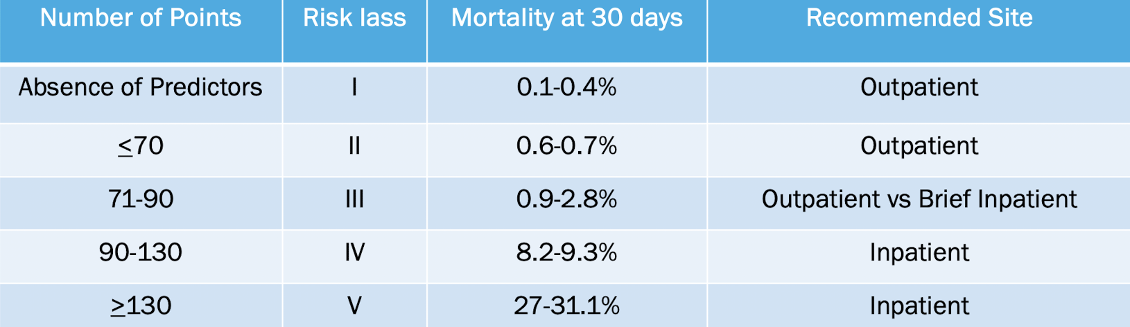 <p>guides clinical decision making using specific criteria to risk stratify pts into 1 of 5 classes for 30 day mortality </p>