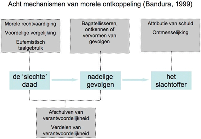 <p>Het proces waarbij individuen cognitieve strategieën gebruiken om zichzelf los te koppelen van ethische normen en schadelijke acties rechtvaardigen.</p>