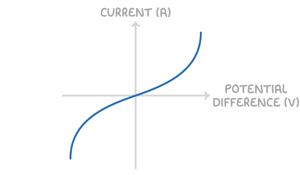 <ul><li><p>Varying resistance (Non Ohmic)</p></li><li><p>As current increases, temp. increases, but unlike a filament lamp, resistance decreases, because the thermal energy allows electrons to leave their atoms/ions, increasing the number density of charge carriers increase.</p></li></ul><p></p>