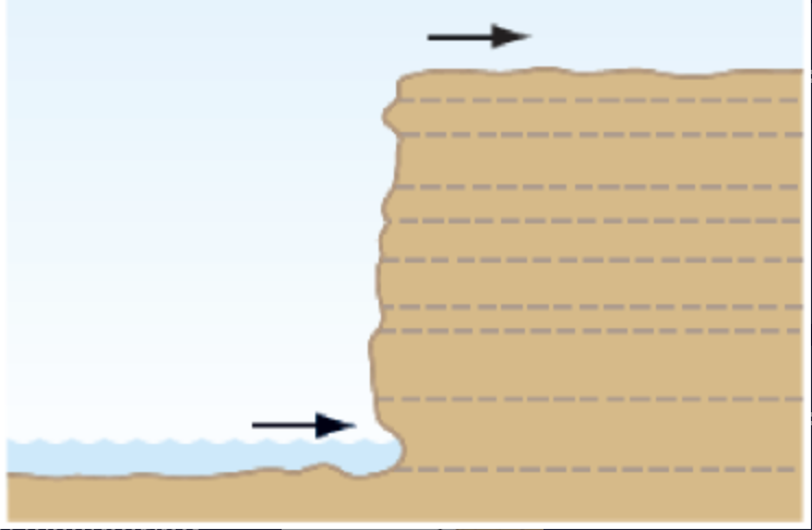 <ul><li><p><span>Vertical/near vertical profile - undercutting by wave action leads to rockfall - cliff retreats inland, parallel to the coast.</span></p></li></ul>