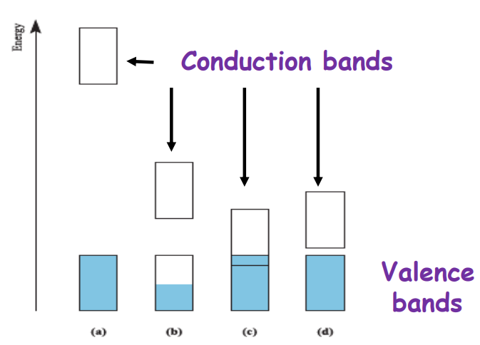 <p>The relative energies of occupied and empty bands in (a) an insulator, (b) a metal in which the lower band is only partially occupied, (c) a metal in which the occupied and empty bands overlap, and (d) a semiconductor.</p>