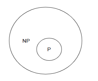 <ul><li><p>Set of <strong>deterministic </strong>algorithm which take polynomial time</p><ul><li><p>EX: Binary Search, Huffman Coding, Insertion Sort, Minimum Spanning Tree and etc.</p></li></ul></li><li><p>Do problems such as traveling salesperson and 0/1 Knapsack (no polynomial-time algorithm has been found), etc., belong to P? → No one knows</p></li><li><p>To know a decision problem is not in P, it must be proven it is not possible to develop a polynomial-time algorithm to solve it</p></li></ul><p></p>