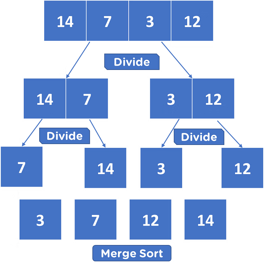 <p>A stable, divide-and-conquer algorithm that splits the array into halves, recursively sorts the halves, and then merges them back together.</p>
