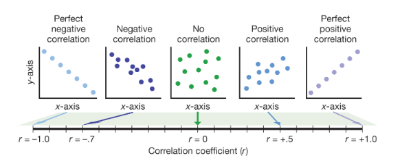 <p>correlation coefficient </p>