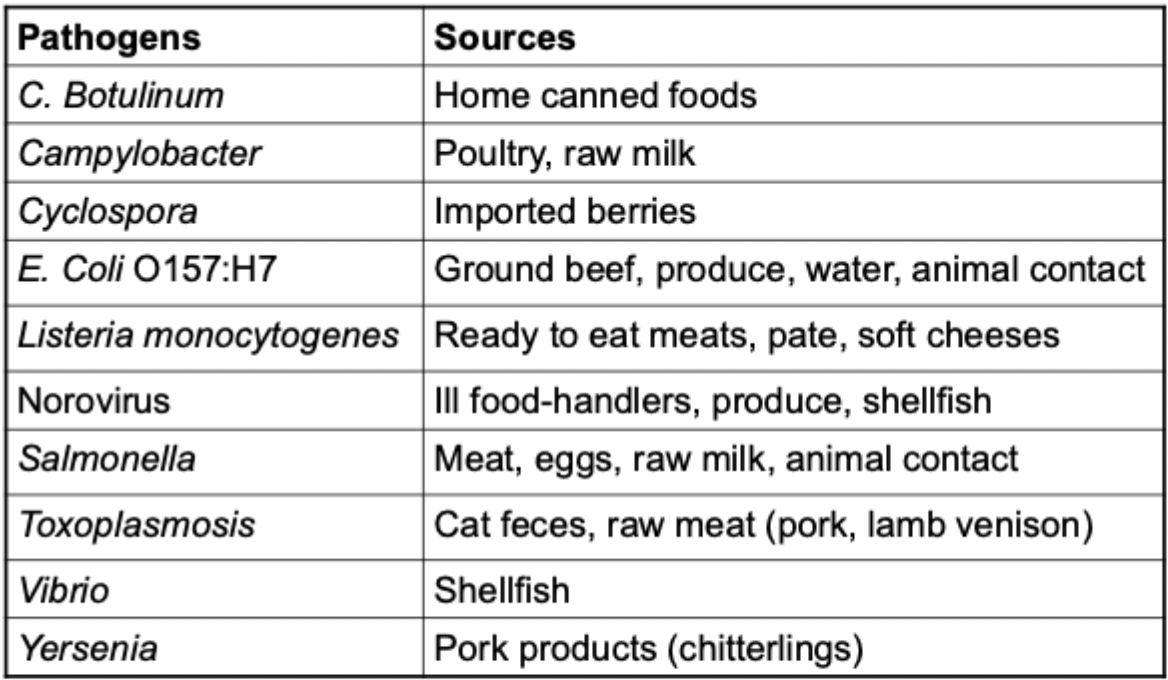 Sources of Foodborne Pathogens