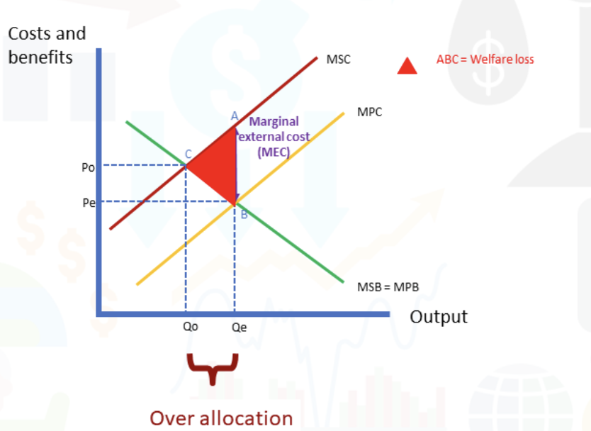 <p>negative production externalities </p>