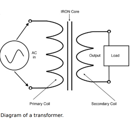 <p>Is a static electrical device that <strong>transfers electrical energy</strong> between two or more circuits using <strong>electromagnetic induction</strong>.</p>