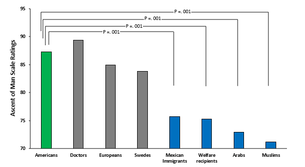 <p>Kteily et al et al (2015)’s Exp1a</p>
