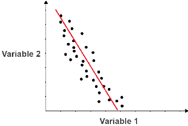 <p>when the values in a scatter plot are closely linked in a negative correlation.</p>