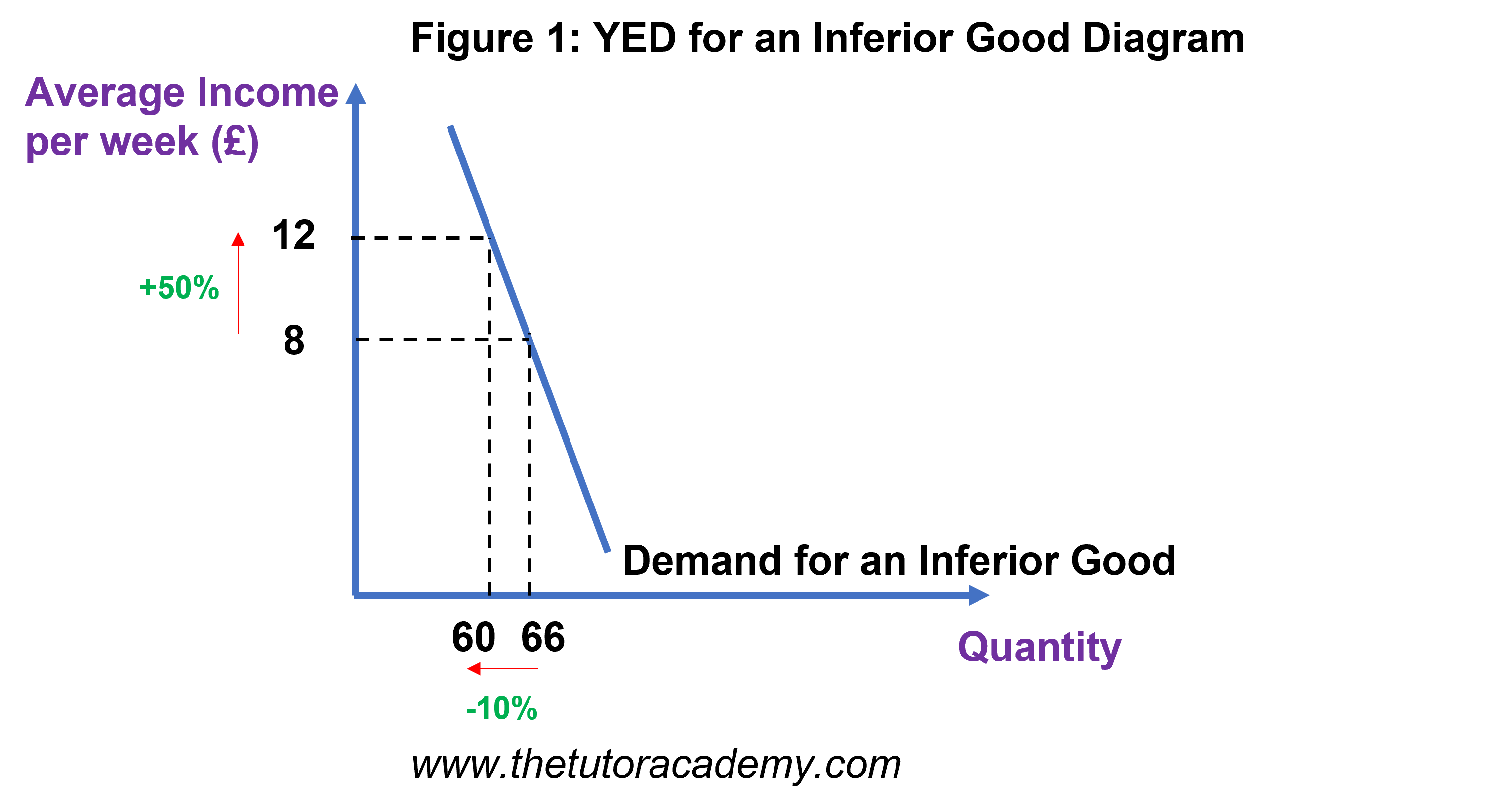<p>This graph: inelastic inferior</p><p>Elastic would be a less steep line</p>