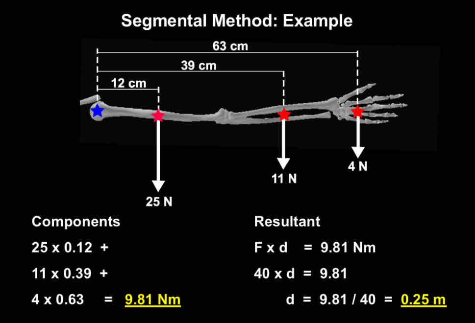 <ol><li><p><strong>Segmental Method</strong></p></li></ol><ul><li><p><strong>Not accurate</strong> = <strong>assumptions</strong> and <strong>standard</strong> data</p></li><li><p><strong>Arm connected</strong> to body so <strong>can’t</strong> use <strong>reaction board</strong> or <strong>statograph</strong></p></li></ul>