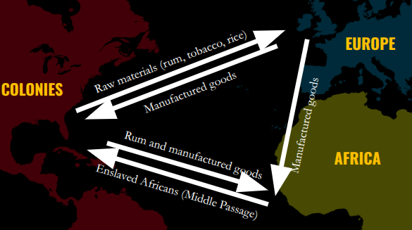 <p>system of trade across the Atlantic Ocean. Raw materials (rum, tobacco, rice) from the colonies would go to Europe. Manufactured goods from Europe went to the colonies and Africa. Rum and manufactured goods from the colonies would go to Africa in return for hundreds of enslaved Africans through the Middle Passage.</p>