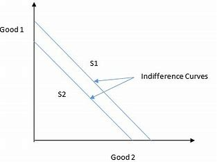 <p><em>negatively</em> sloped, because when you have less of one good, you’ll want more of the other good. Meaning that they have a negative relationship, while one is increasing the other is decreasing.</p>