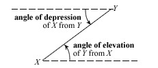 <p>the angle formed by a horizontal line and the line of sight to an object below the horizontal line</p>