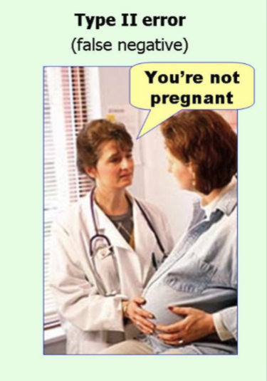 <p>False negative; declared to be no statistically significant difference when a difference exists. Accepting the null hypothesis when the null hypothesis should have been rejected. Beta error. </p>