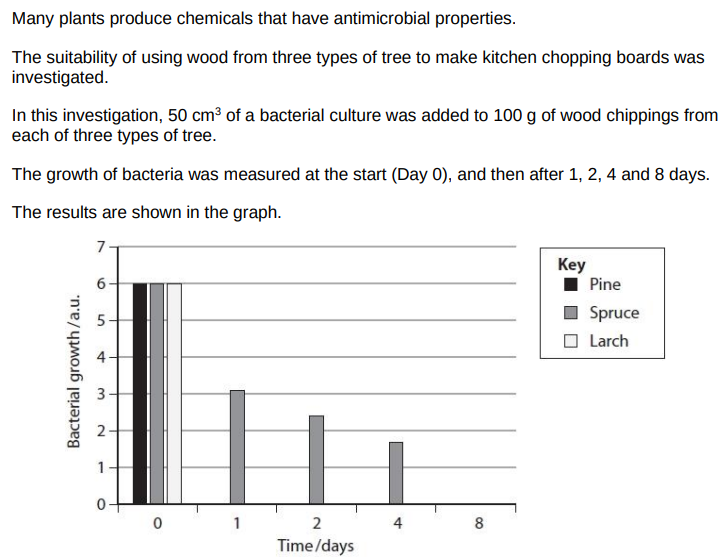 <p>It was concluded from this investigation that spruce caused bacterial growth to decrease at a constant rate after the first day. Criticise this conclusion. (2)</p>