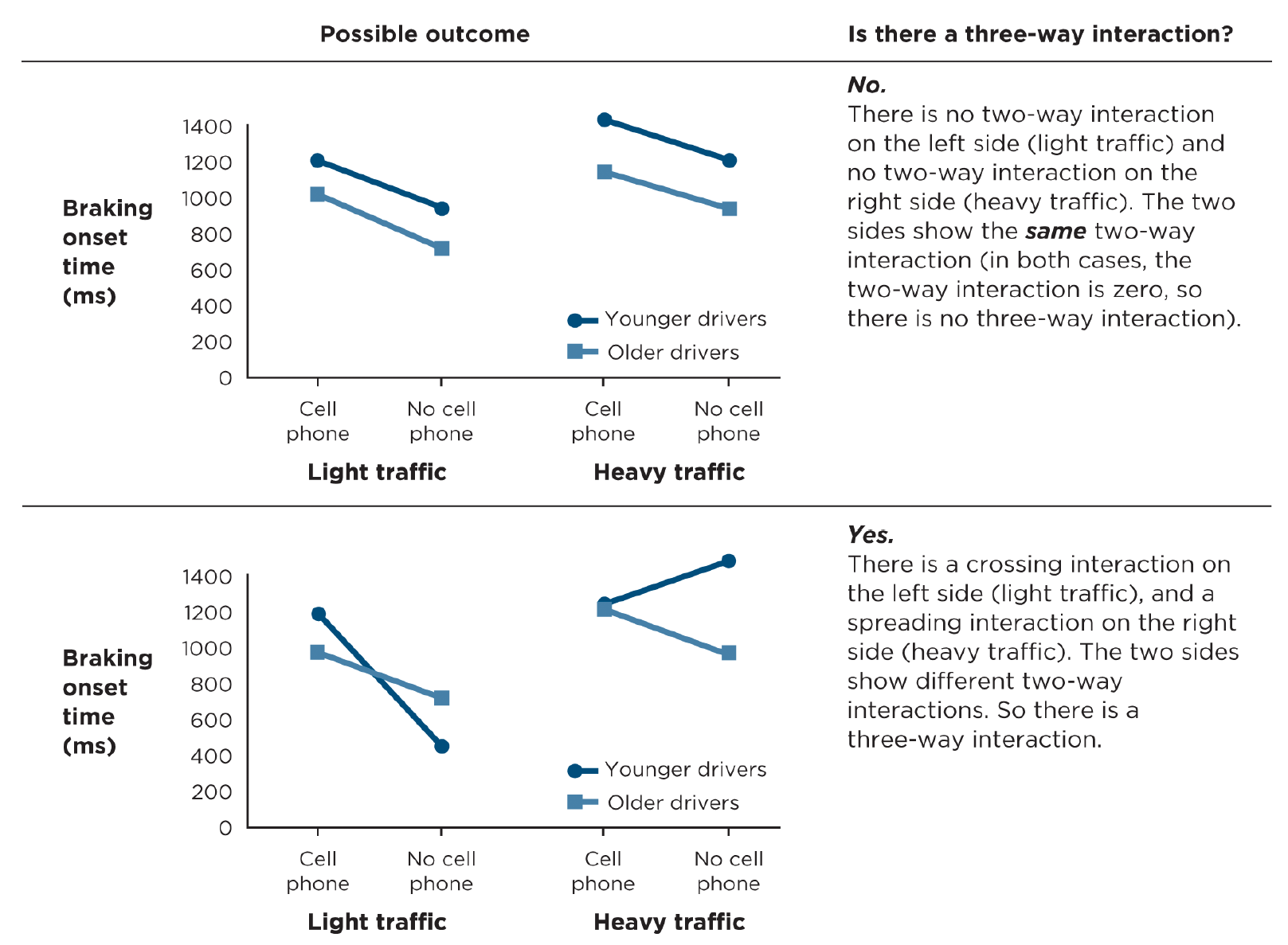 <p>• when there is a two-way interaction for one level of a third independent variable but not for the other </p>
<p>• when a graph shows one pattern of two-way interaction on one side but a different pattern of two-way interaction on the other side</p>