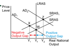 <p>how can output gaps be shown using AS and AD curves </p>