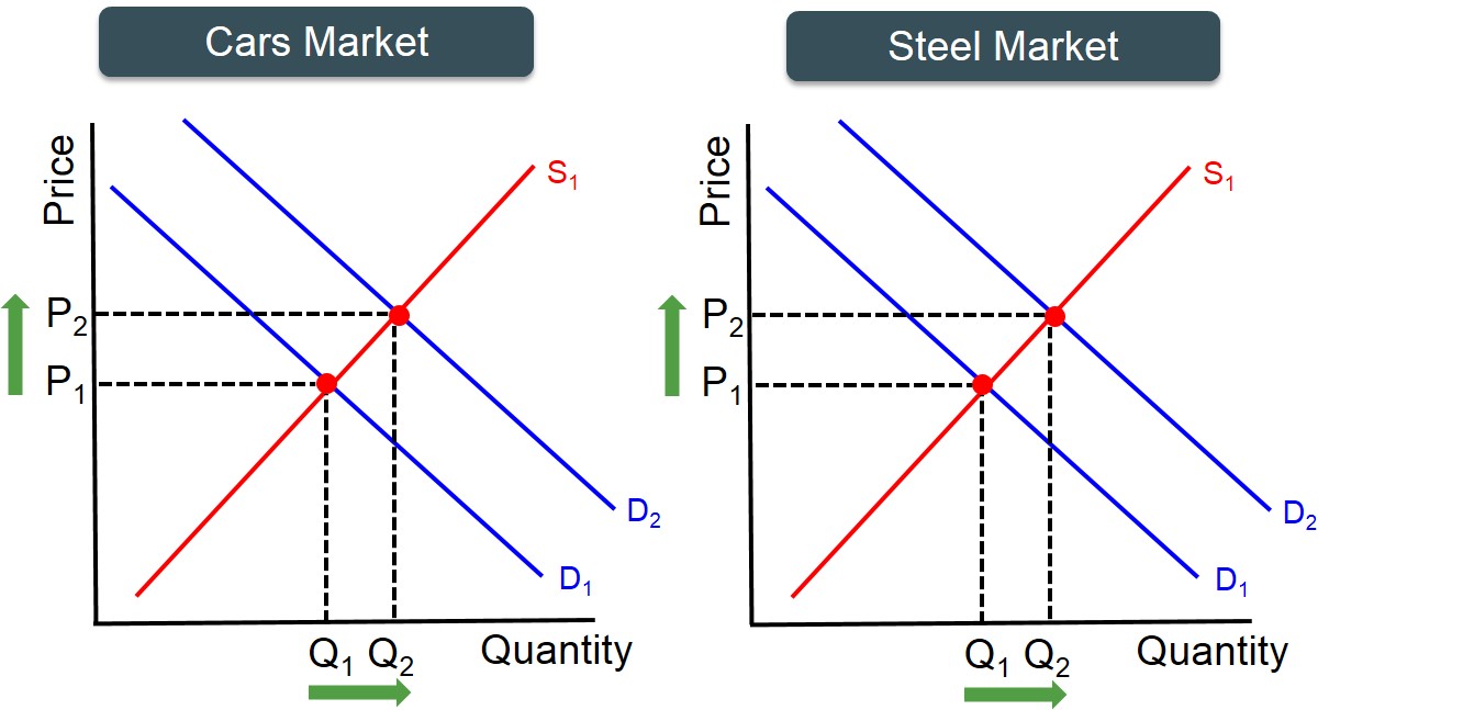 <p>When demand for one good comes from demand for another e.g. labour.</p>