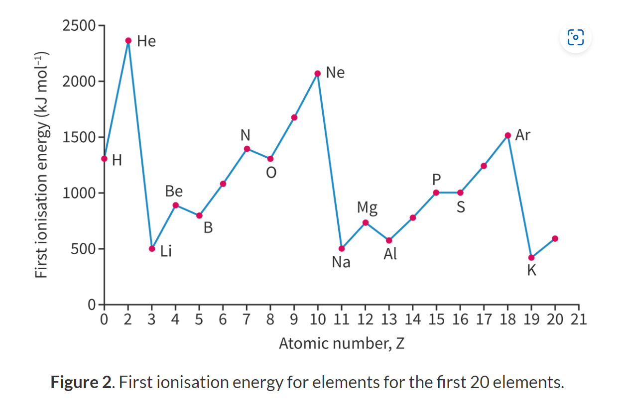 <p>Decreases down a group.</p><p>The number of e<strong>nergy level increases</strong> (atomic radii increases) down a group and the s<strong>hielding becomes greater </strong>(electrons in higher energy level have a weaker attraction to the nucleus) so <strong>less energy </strong>is required to ionize atoms/to remove an electron. </p>
