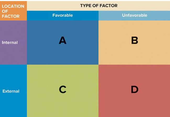 <p>Quadrant A in Figure 2-7 represents a(n) ________ in a SWOT analysis. </p><p>A) weakness </p><p>B) market segment </p><p>C) strength </p><p>D) opportunity </p><p>E) threat</p>