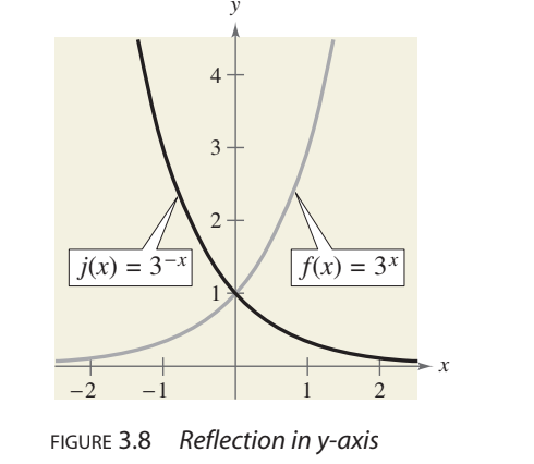 <p>j(x)=3<sup>-x</sup>= f(-x) reflect f over y-axis to get j</p>