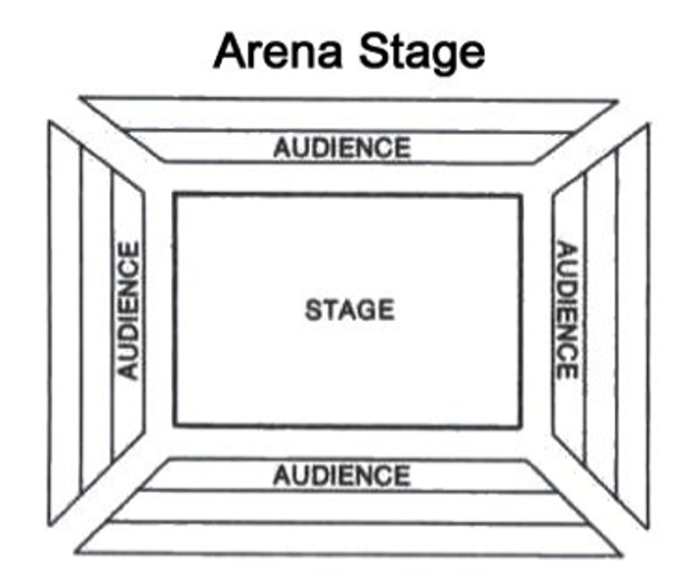 <p>a performance space in which the audience sits all around the stage</p>