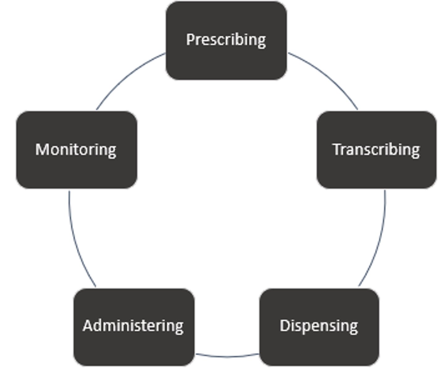 <p>- Transcribing: Paper-based system's ONLY (must be verified by a pharmacist).</p><p>- Administering: Nurses role.</p>