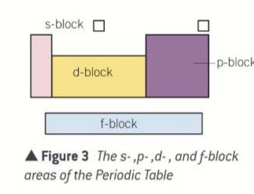 <p>s,d,p and f  </p>