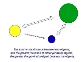 <p>The idea that the closer two places are, the more they will influence each other</p><p>The interaction is proportional to the product of the two cities’ populations divided by the square of the distance between them</p><ul><li><p>Interaction = p1*p2/d²</p></li></ul><p></p>