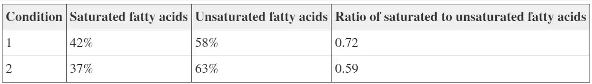 <p>What property of cell membranes is affected by this change, and how is this property affected?</p>